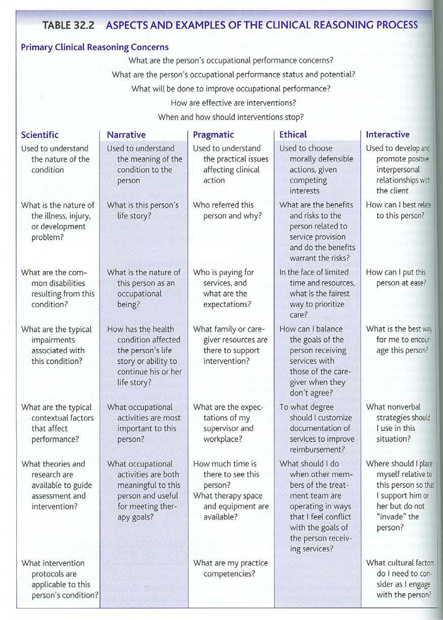 Professionellt / Kliniskt resonemang Bilaga 4 Källa: Boyt Schell (2009). Professional Reasoning in Practice. In E.