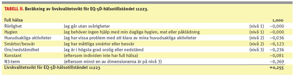 Rörlighet Jag går utan svårigheter Jag kan gå men med viss svårighet Jag är sängliggande Hygien Jag behöver ingen hjälp med min dagliga hygien, mat eller påklädning Jag har vissa problem att tvätta