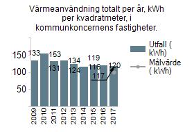 Värmeanvändning totalt per år, kwh per kvadratmeter, i kommunkoncernens fastigheter.