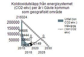gävlebor och företag fjärrvärme som består av 99,9 % förnybar energi år 2017. Dessutom erbjuds el som är 100 % förnybar.