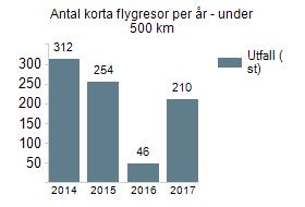 Under 2017 har arbete med transporter fortsatt varit i fokus genom arbete med fordonscentraliseringen och med aktiviteter för att minska kommunkoncernens resor och transporter samt