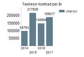 För att relatera körsträckan till att Gävle kommun växer i antal invånare och därmed kommunkoncernens verksamhet, finns indikatorn som visar totalt körda km med kommunkoncernens fordon per invånare.