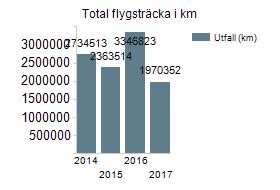 CO2-utsläpp från flygresor internt i kommunkoncernen