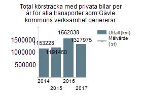 Total körsträcka med privata bilar per år