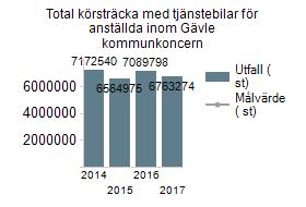 (km/årsarbetare) Total körsträcka med