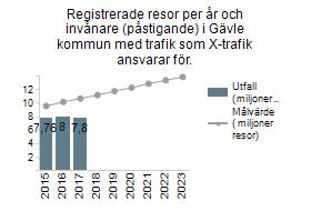 Antalet resande med X-trafik visar en svag minskning (2 %) under 2017. Av detta har busstrafiken minskat med 2,4 % och tågtrafiken ökat med 5 % jämfört med 2016.