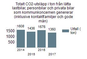 genererar har minskat med 14 % till 1350 ton 2017.