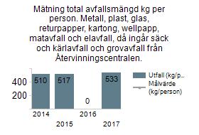 Mätning total avfallsmängd kg per person. Metall, plast, glas, returpapper, kartong, wellpapp, matavfall och elavfall, då ingår säck och kärlavfall och grovavfall från Återvinningscentralen.