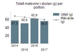 Andel ekologiska livsmedelsinköp, inklusive MSC-märkt fisk (Marine Stewardship Council, certifierat hållbart fiske), av totala livsmedelsinköpen i SEK.