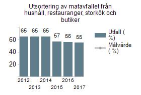 Under året har även en större kampanj genomförts för att skapa fokus på sortering av matavfall till biogasanläggningen.