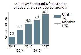 Andel farligt avfall i hushållssoporna Gävle kommunkoncern ska bedriva kontinuerligt arbete som bidrar till minskad nedskräpning Förutom det löpande arbete som bedrivs av Samhällsbyggnad med