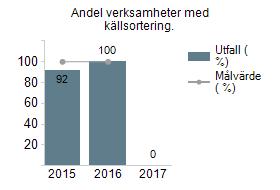 Andel verksamheter med källsortering. 3.