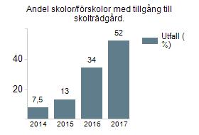Andel skolor/förskolor med tillgång till skolträdgård. 50 % av alla kommunala skolor och förskolor ska vara Grön Flagg-certifierade eller motsvarande certifiering senast år 2020.