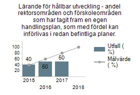 Gävlebor och näringsliv ska kunna ta del av information och verktyg för att kunna agera hållbart Under året har ett flertal insatser gjorts för att nå målet.