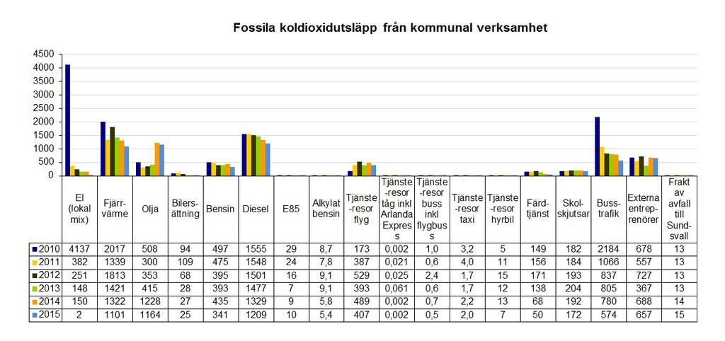 till 2015. Jämfört med 2014 har utsläppen minskat med 15 % och uppgår till 5 773 ton.