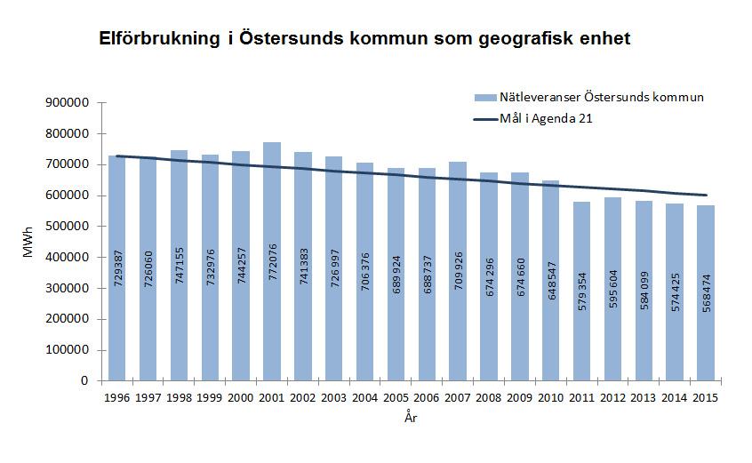 Tabell 5. Energianvändning i Östersunds kommun som geografisk enhet. Poster där det står Ej genomförd följs endast upp jämna år sedan 2012.