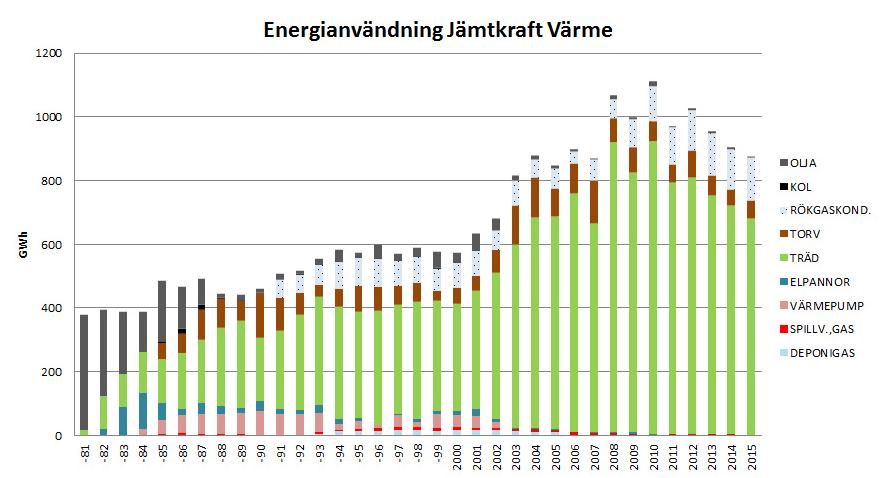 Energi från Jämtkraft Det kommunägda energibolaget Jämtkraft producerade under 2015 drygt 2 000 GWh energi, majoriteten från vattenkraft. Figur 18.
