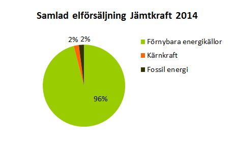 Källa Jämtkraft AB Kraftvärmeverket i Lugnvik har under året producerat 585,5 GWh värme och 182 GWh el, en minskning av el med 7 GWh jämfört med 2014.