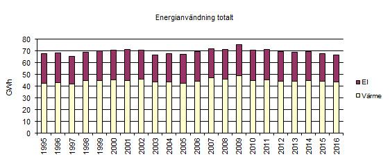 I december 2015 beviljades Östersunds kommun medel från stadsmiljöavtalet för att bygga laddinfrastruktur för en elbusslinje med tillgänglighetsanpassade hållplatser.