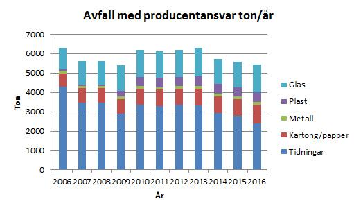 Avfall med producentansvar.