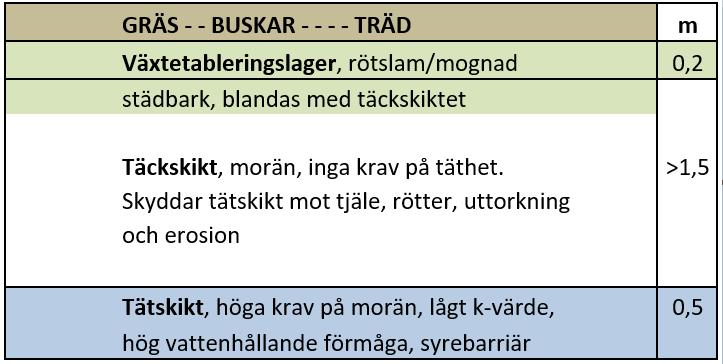 Syften med F&U GLS Att undersöka möjligheten att använda GLS som del av tätskikt ifall tillräckligt bra morän saknas i närområdet. Att undersöka tätskiktets långtidsstabilitet.