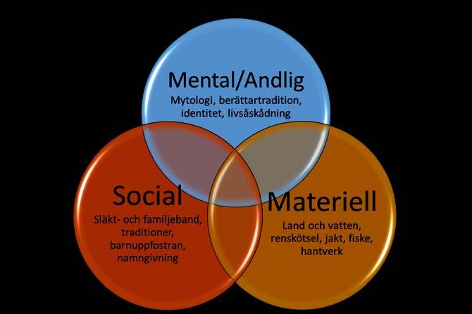 SAMISK KULTUR Grunden för samisk kultur är att alla delar av tillvaron hör samman i en naturlig enhet 10. Samisk kultur innefattar en materiell, social och mental/andlig dimension 11.