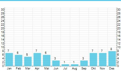 Silvervägen/Via de la Plata, Cáceres Salamanca 5(9) Mérida, genomsnittlig temperatur per månad, C Svart linje visar medeltemperatur, heldragen röd linje visar maximumtemperatur och prickad röd linje