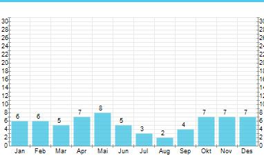 Silvervägen/Via de la Plata, Cáceres Salamanca 6(9) Salamanca, genomsnittlig temperatur per månad, C Svart linje visar medeltemperatur, heldragen röd linje