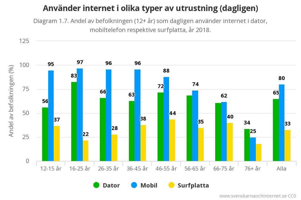 Vi surfar mycket - mest i mobilen Vi väljer mobilen framför allt annat