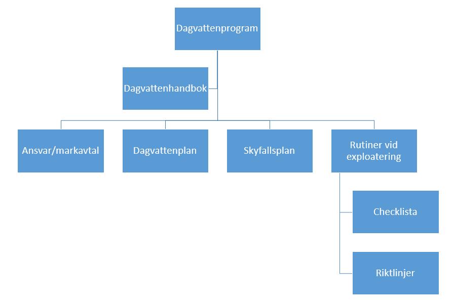 Dagvatten från strategi till