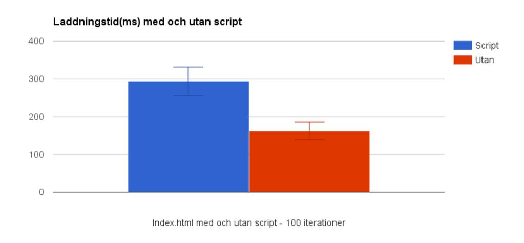 Figur 5 Index.html är filen som används för att mäta laddnings tiden med och utan verktyget implementerat För att kunna mäta laddningstiderna flera gånger om så används Greasemonkey.