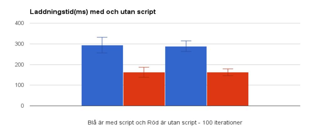 Första test mätning i pilotstudien lät sidan laddas 100 gånger utan verktyget implementerat på index.html filen.