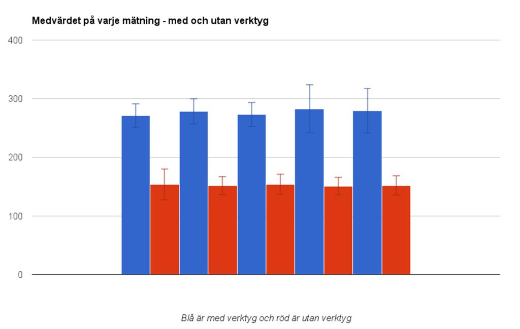 Figur 13 medelvärdet på fem enskilda mätningar utav webbplatsen utan och med verktyget implementerat.