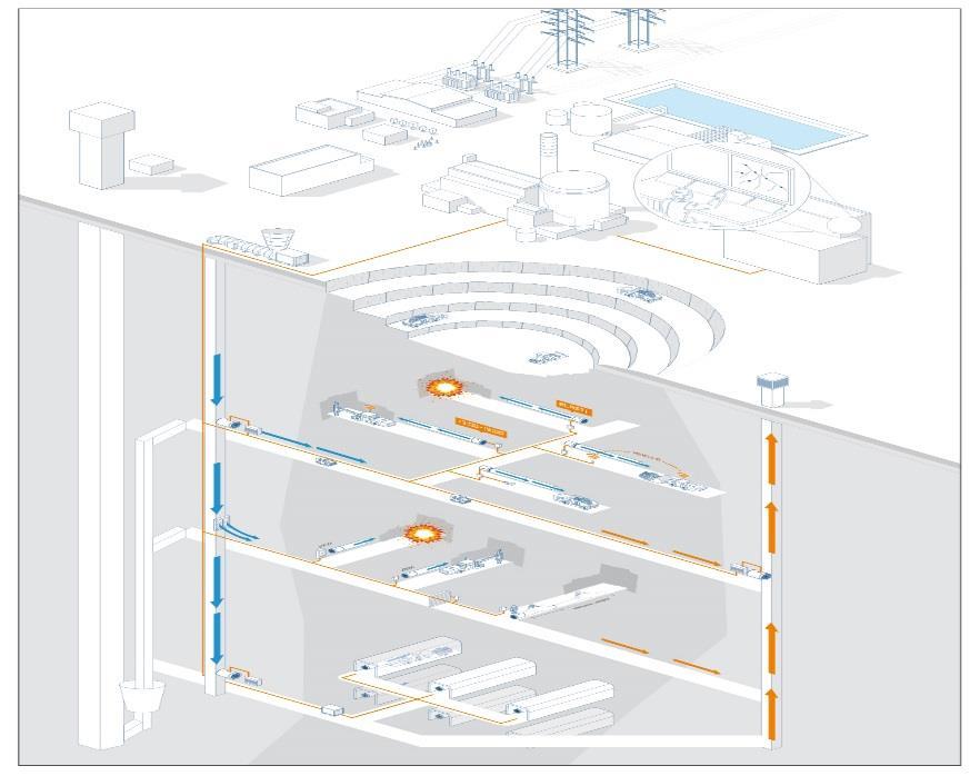 ABB Smart ventilation För arbetsmiljö, ökad säkerhet och energieffektivitet Ventilation på rätt plats, när den behövs Real-time feedback control First level Second level Third