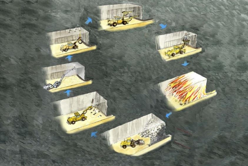 Underground mine production Blast cycle expands the mine Production cycle Where automation can help First level Second level