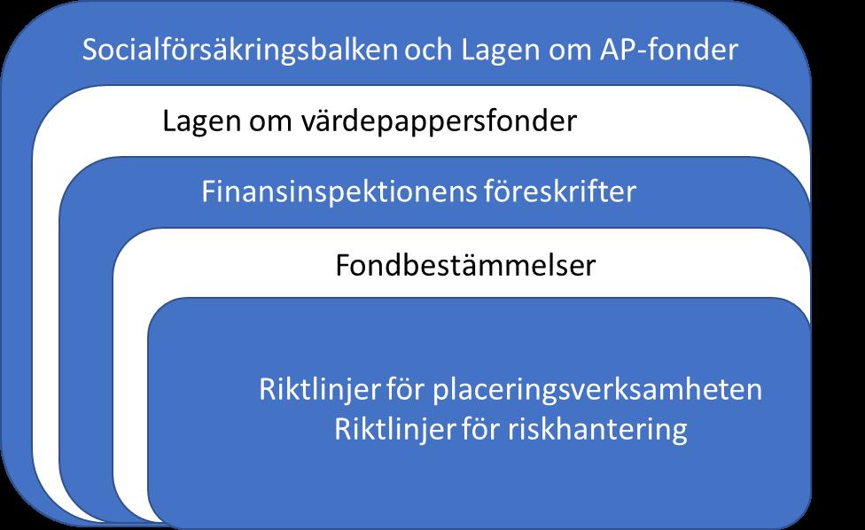 fondbestämmelser för dessa fonder. Fondbestämmelserna har godkänts av Finansinspektionen.