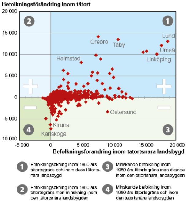 Mobilitetens attraktiva innerstäder och växande periferier Befolkningsutvecklingens rumsliga spridningsmönster: Mellan 1980 och 2010 ökade tätorternas befolkning med ca 400 000 invånare inom 1980 års