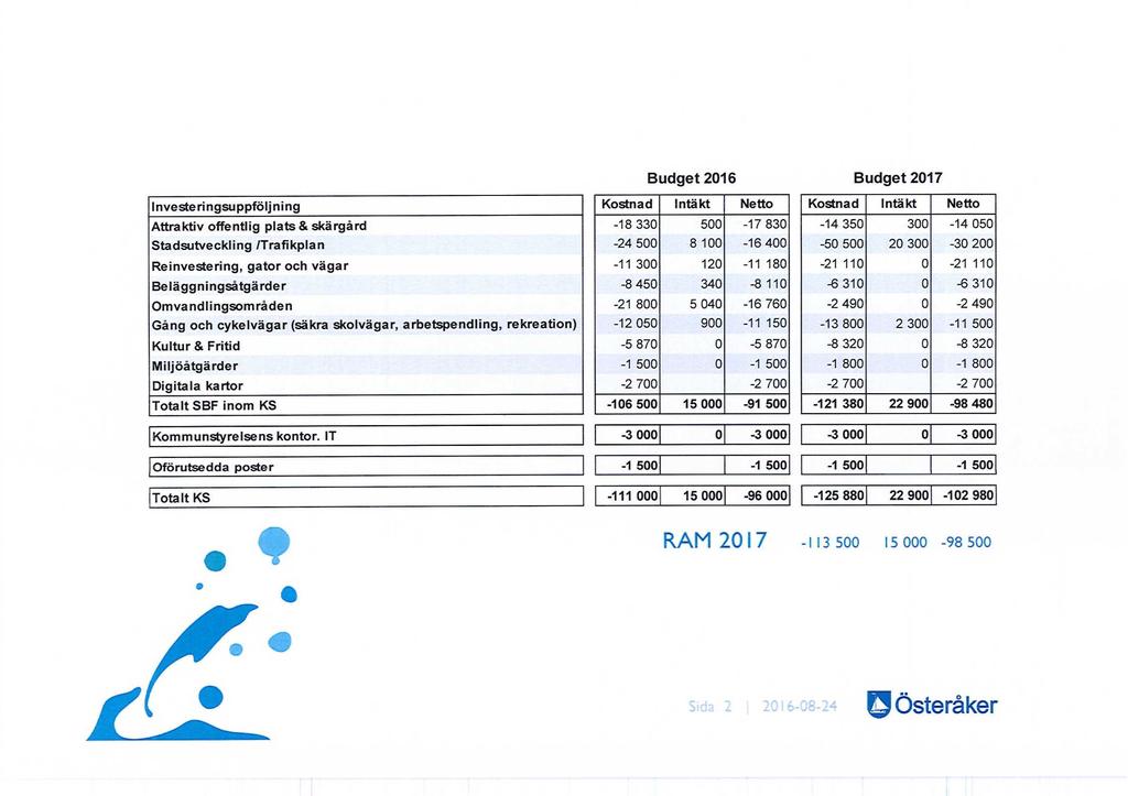 Budget 2016 Budget 2017 I nveste ringsuppföljning Attraktiv offentlig plats & skärgård Stadsutveckling /Trafikplan Re i nveste ring, gator och vägar Beläggningsåtgärder Omvandlingsområden Gång och