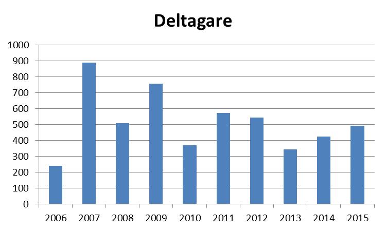 SISU-utbildning Arrangemang 2006 2007 2008 2009 2010 2011 2012 2013 2014 2015 41 143 92 119 60 74 66 36 46 58 Deltagare 2006 2007 2008 2009 2010 2011 2012 2013 2014 2015