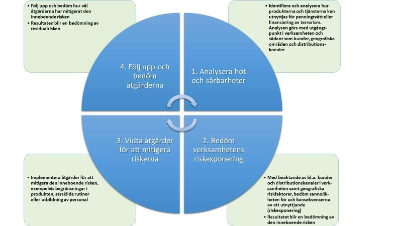 Illustration av en metod för att göra allmän riskbedömning 3.