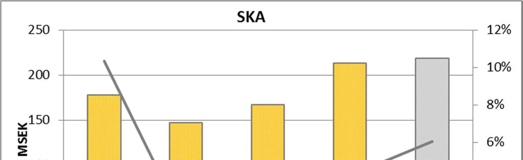 Detta arbete har även inneburit ett kontinuerligt förbättringsarbete och fortsatta strategiska investeringar för att öka dess konkurrenskraft och lönsamhet, vilket gör att PlaCell står välrustade