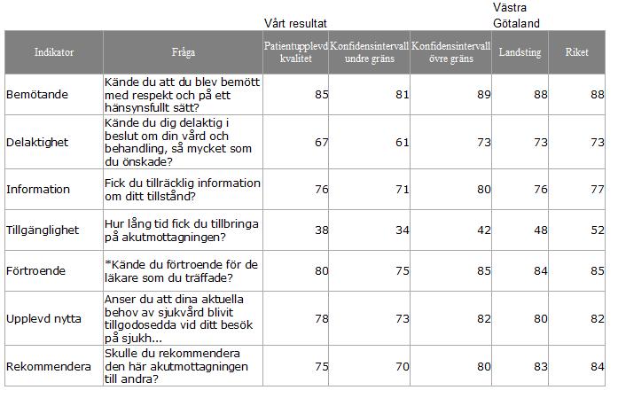 Sida 5(7) Datum 2011-06-08 Diarienummer 363-2011:E161 För resultat se tabell nedan: Det är för indikatorerna Delaktighet, Tillgänglighet, Förtroende samt Rekommendera som verksamheten har ett