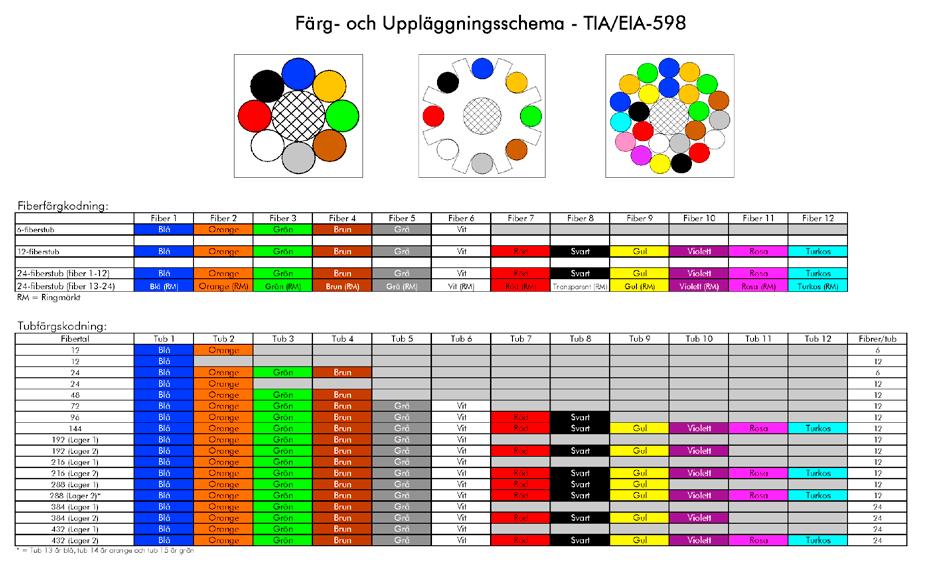 Allän inforation Färgkoder Idag så finns det ånga olika typer av färgkoder på fiberkabel. Det är egentligen inte satt någon standard so alla tillverkare använder.