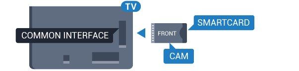 1 - Se CA-modulen för anvisningar om korrekt isättning. Felaktig isättning kan skada CA-modulen och TV:n.