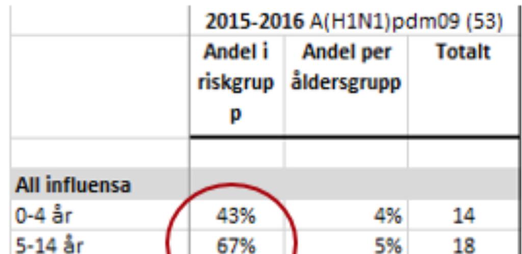 Om det nu blir A(H1N1) Vaccinera de som är i