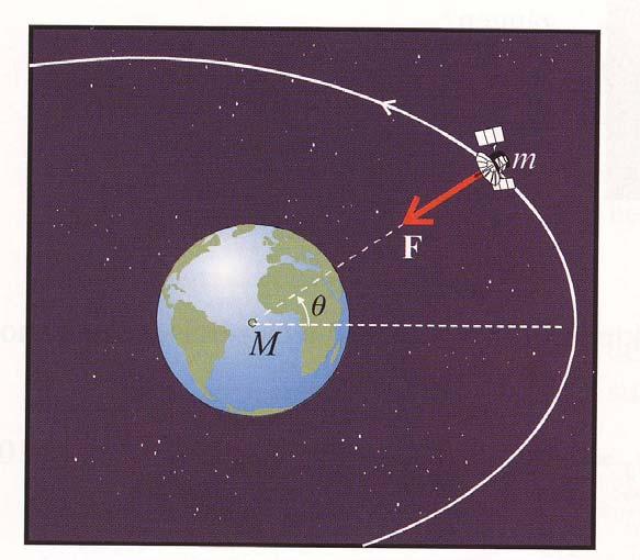 Tyngdkraft mellan två kroppar på stort avstånd mellan varandra: F m M = G 2 d där G = allm. gravitationskonst 11 = 6,6720 10 d m, M = resp. massor d = avst.