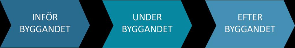 Bild från verktygets presentationsdel Att göra en indelning av detta slag är användbart och relevant eftersom ansvaret kring byggprojekt och process löper genom flera skeden och innebär olika