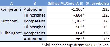Tabell 1 visar att studiepersonernas motivation är relativt god, då medelvärdet på en sjugradig skala ligger på 5.88.