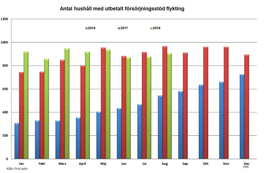 13 (17) Under de första åtta månaderna 2018 var det ca 25 unika hushåll färre försörjningsstöd flykting jämfört med samma period 2017.