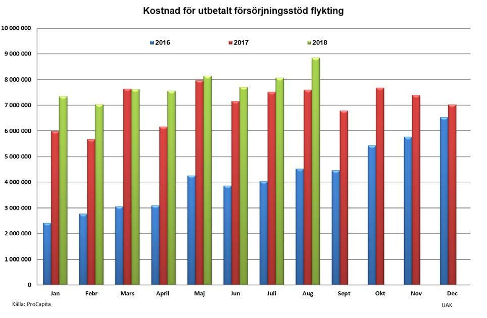 Kostnaden för försörjningsstöd (ej flykting) har varit högre alla månader hittills i år jämfört med motsvarande period 2017.